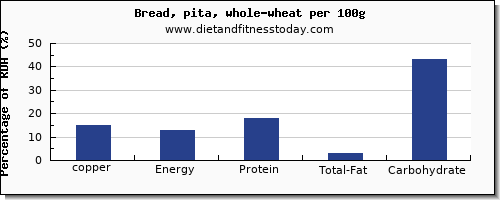 copper and nutrition facts in whole wheat bread per 100g